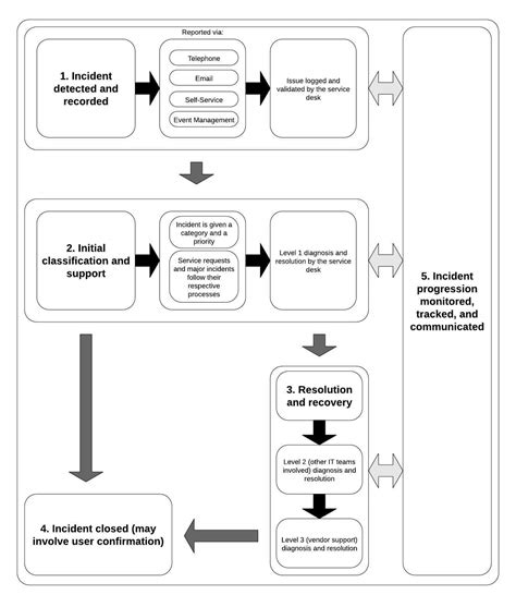 ITIL Incident Management Process Flow 的图像结果