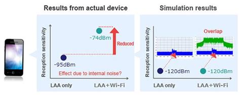 Noise Problems/Noise Suppression in the 5GHz Band - Murata | Mouser