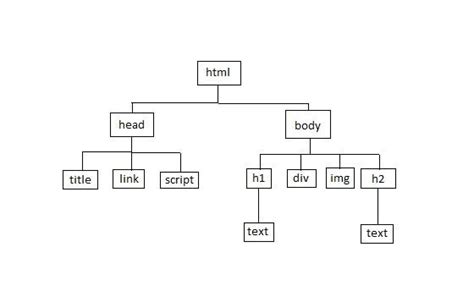 Image result for Tree Data Structure in JavaScript