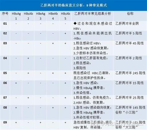 超实用的乙肝五项化验单解读，1分钟学会！_抗体_阳性_检查单