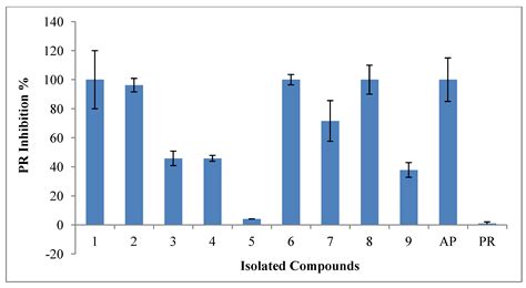 Cytotoxic, Cytostatic and HIV-1 PR Inhibitory Activities of the Soft ...