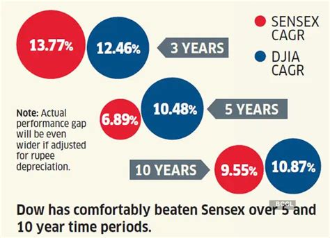 Sensex vs Dow Jones: How Indian and US stock markets compare - The ...