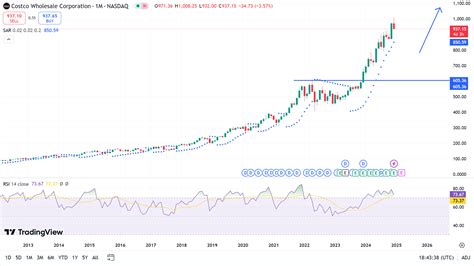 Costco Stock Price Forecast - What's Next for COST Stock Price?