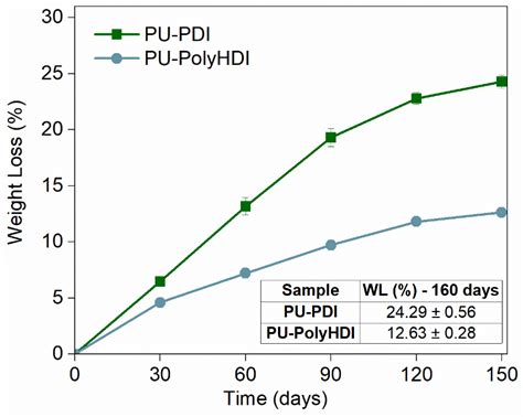 Synthesis, Characterization, and Soil Burial Degradation of Biobased ...