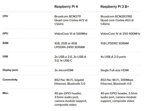 Image result for Raspberry Pi 4 Specs