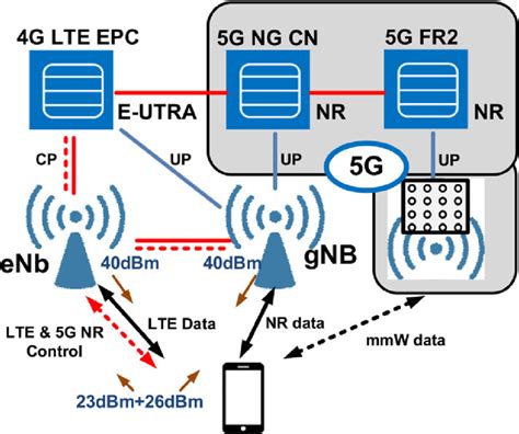 Cellular Network Types 的图像结果