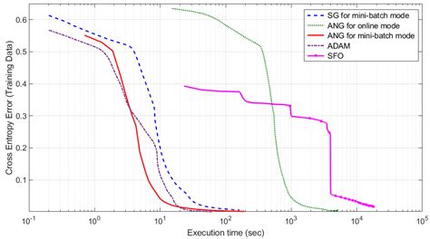 Adaptive Natural Gradient Method for Learning of Stochastic Neural ...