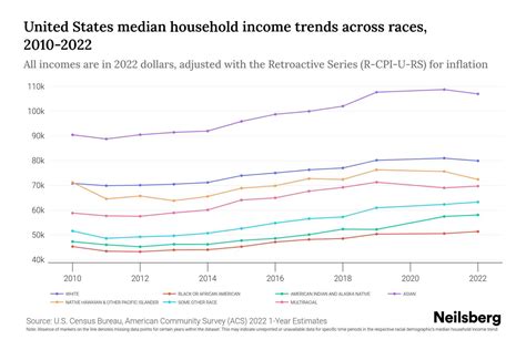 United States Median Household Income By Race - 2025 Update | Neilsberg