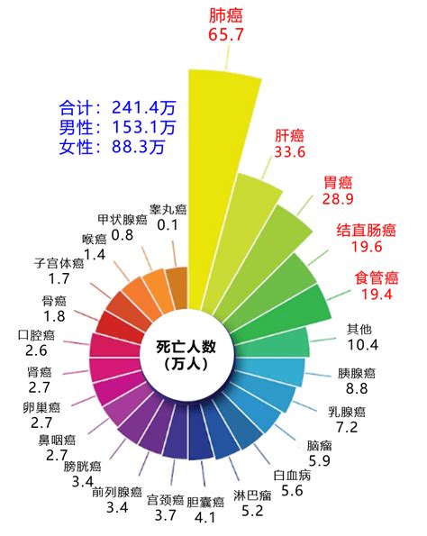 中国癌症排行榜_中国癌症高发城市排行(3)_中国排行网