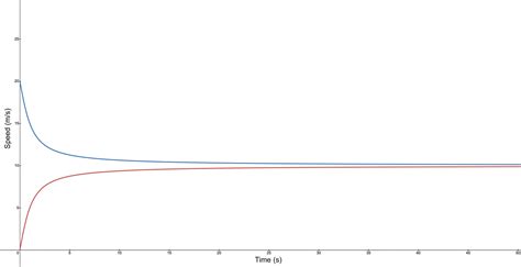 Terminal Velocity Of Human On Earth at Alexander Feinstein blog