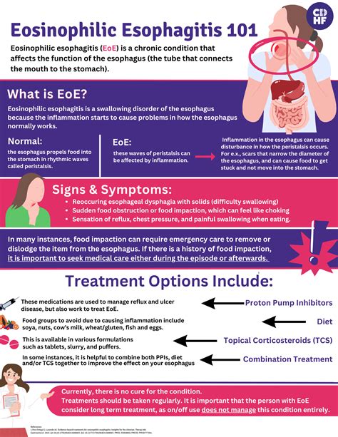 Eosinophilic Esophagitis 101 - Canadian Digestive Health Foundation