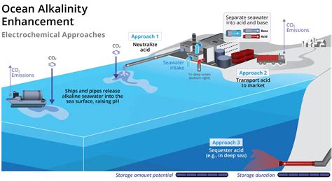 CDR Infographics - NOAA Ocean Acidification Program