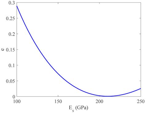 Structural Identification from Operational Modal Analysis: The Case of ...