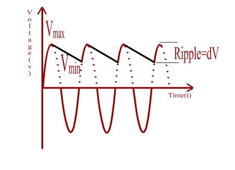 Virtual Labs