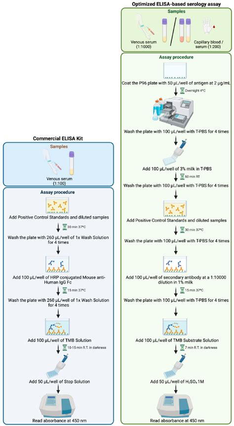 Image result for Elisa Protocol Ind Application