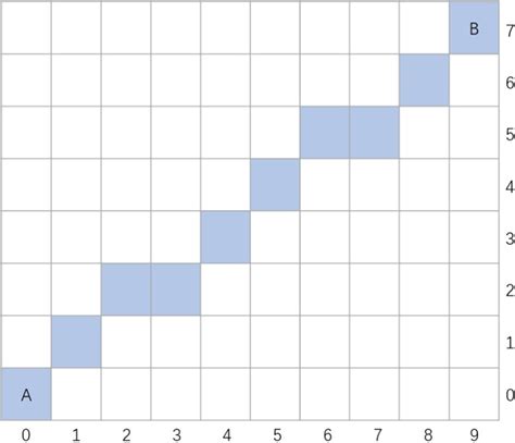 Image result for Bresenham Algorithm Explained