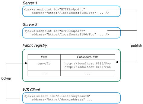 Configuring Web Service Endpoints | Red Hat Fuse | 6.0 | Red Hat ...