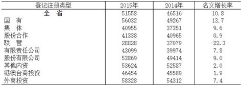 2015年吉林省城镇非私营单位就业人员年平均工资51558元