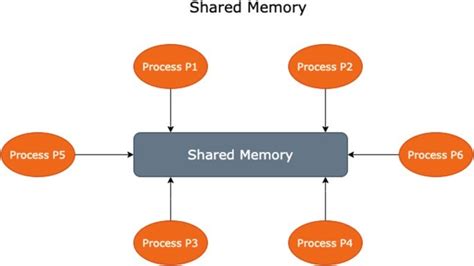 Image result for Distributed Memory