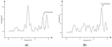 Adaptive Estimation Algorithm for Photoplethysmographic Heart Rate ...