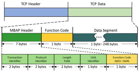 Investigation of Secure Communication of Modbus TCP/IP Protocol ...