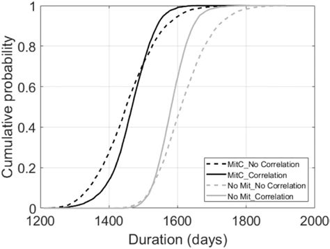 Image result for Probability of Project Completion Formula