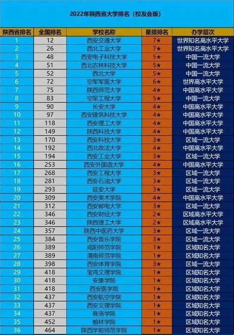 2022年陕西省大学排名最新出炉：西安交大继续领跑，全国排名12_腾讯新闻