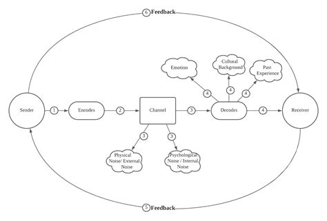 Communication Circle Diagram 的图像结果