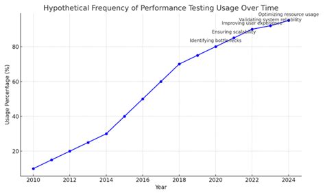 Image result for Performance Testing Typesgraph