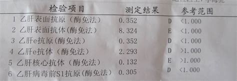 慢病界-如果你体检发现两对半异常，知道有乙肝但不知该怎么办，请看此文