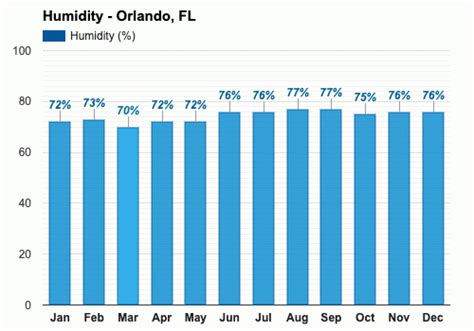 Yearly & Monthly weather - Orlando, FL