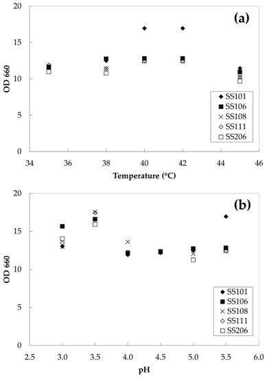 Processes | Special Issue : Advances in Microbial Fermentation Processes