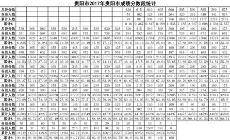 2017贵阳市中考成绩分数段统计公布
