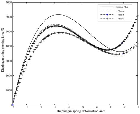 Multi-Objective Optimization of a Spring Diaphragm Clutch on an ...