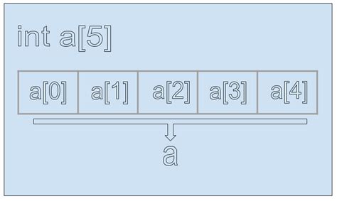 C Array Examples 的图像结果
