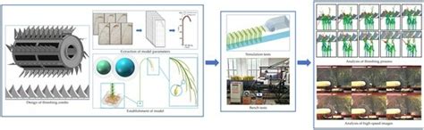 Analysis of the Interaction Mechanism between Preharvest Threshing ...