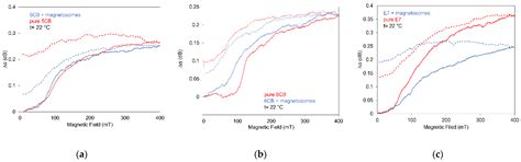 Effect of Liquid Crystalline Host on Structural Changes in Magnetosomes ...