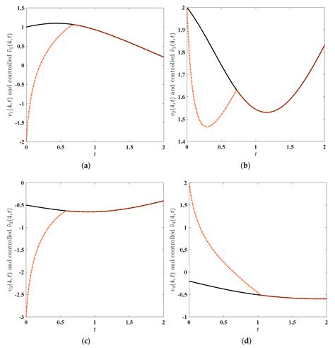 Global Existence and Fixed-Time Synchronization of a Hyperchaotic ...