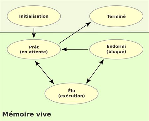 Image result for Processus Informatique