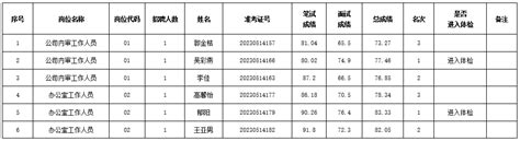 张家港市国有资本投资集团有限公司公开招聘工作人员总成绩公示
