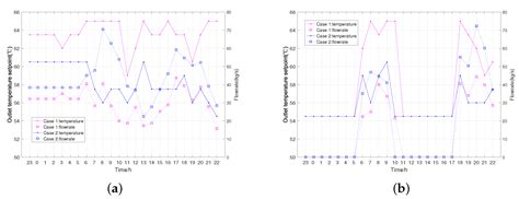 A Variable Performance Parameters Temperature–Flowrate Scheduling Model ...