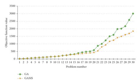 Image result for Genetic Algorithm Objective Function