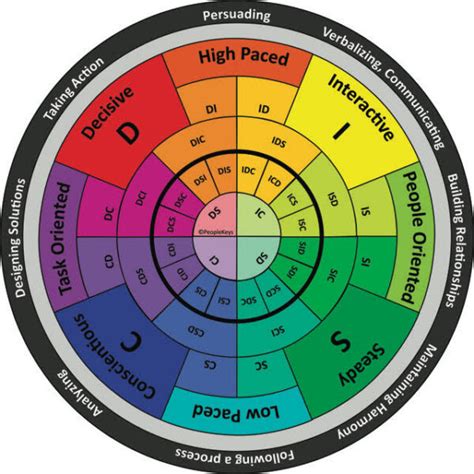 Image result for Disc Profiles Explained