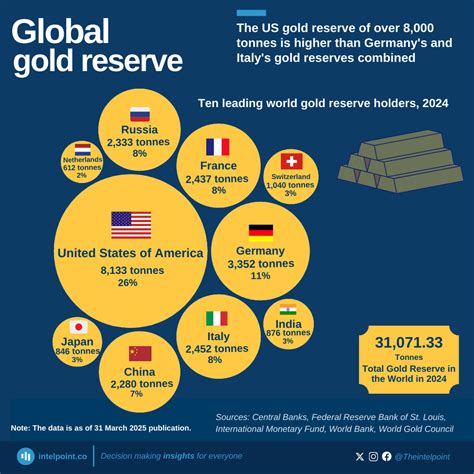 The US gold reserve of over 8,000 tonnes is higher than Germany's and ...