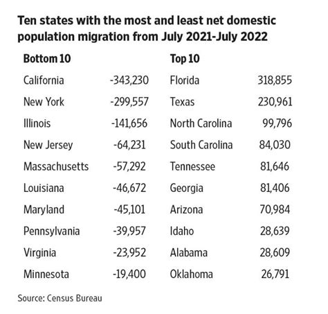 Us Migration Patterns 的图像结果