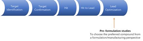 Image result for Pre Formulation