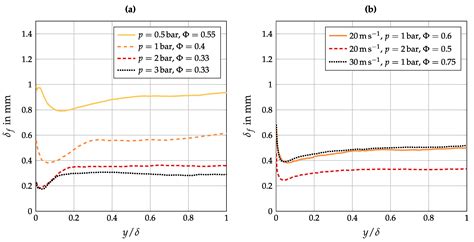 Numerical Investigation of Pressure Influence on the Confined Turbulent ...