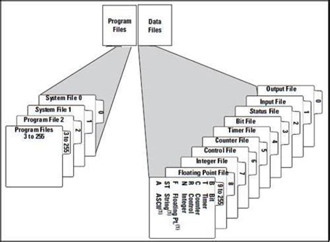 Image result for plc Memory Addressing