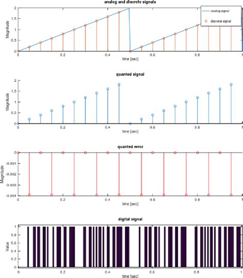 Image result for Pulse Code Modulation MATLAB