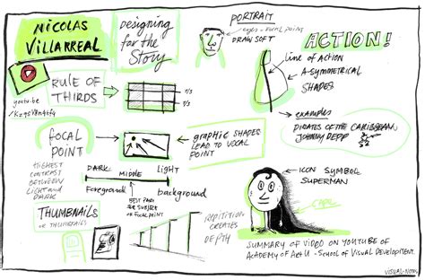 Image result for Visual Notes Process
